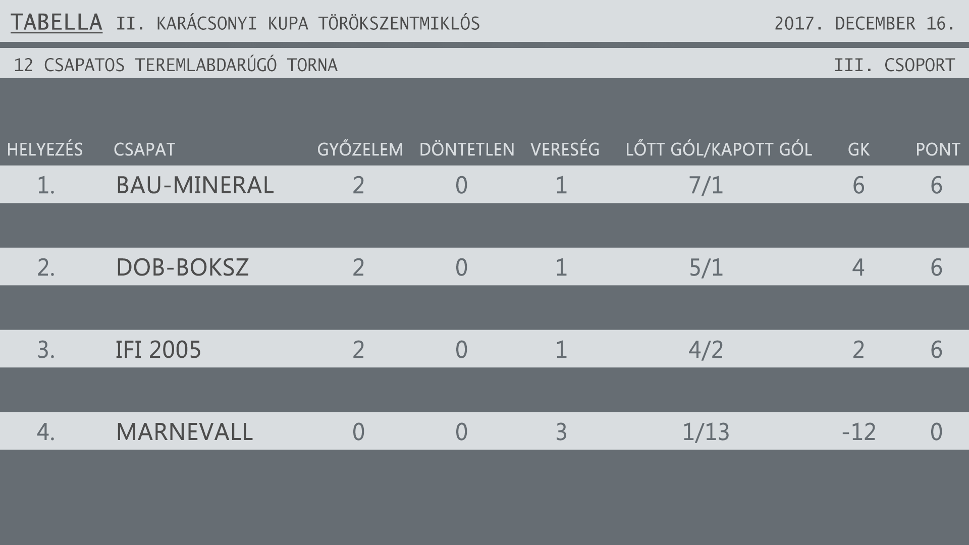 KARÁCSONY KUPA TEREMTORNA TABELLA 12 csapat III csoport V3