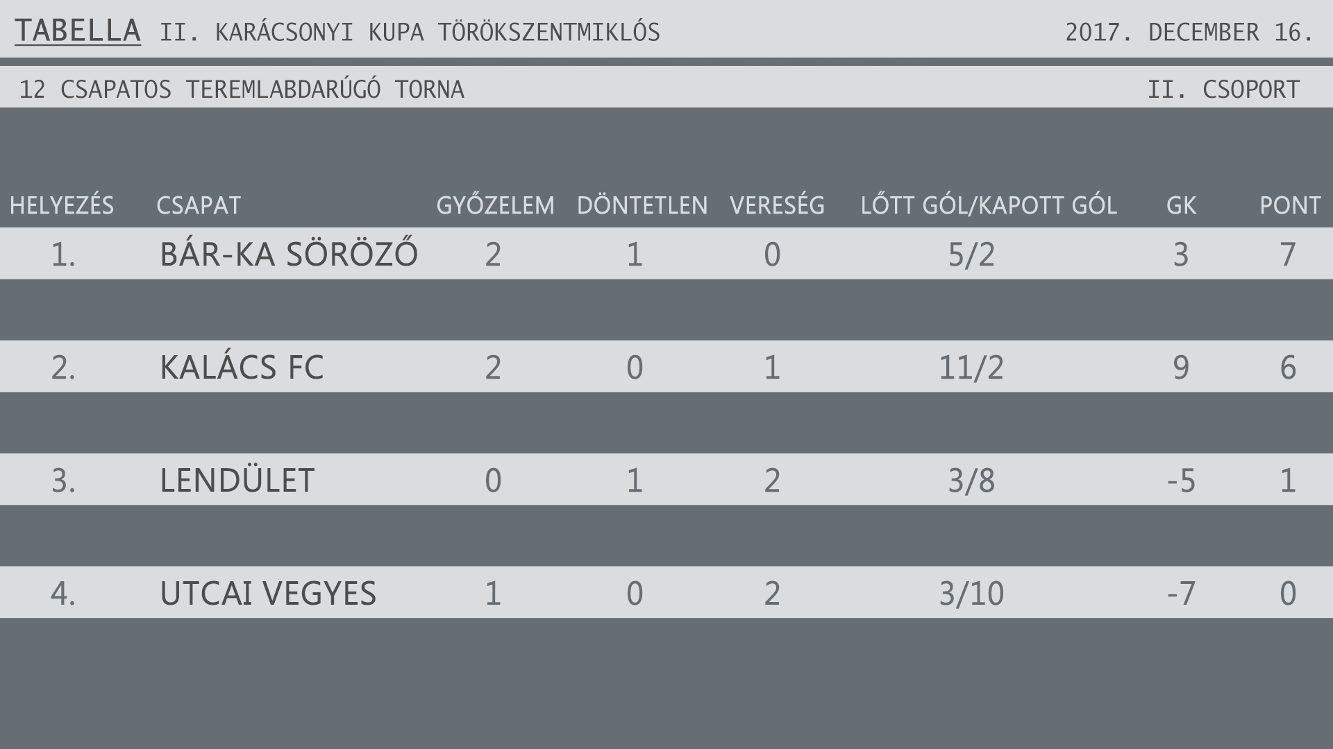 KARÁCSONY KUPA TEREMTORNA TABELLA 12 csapat II csoport