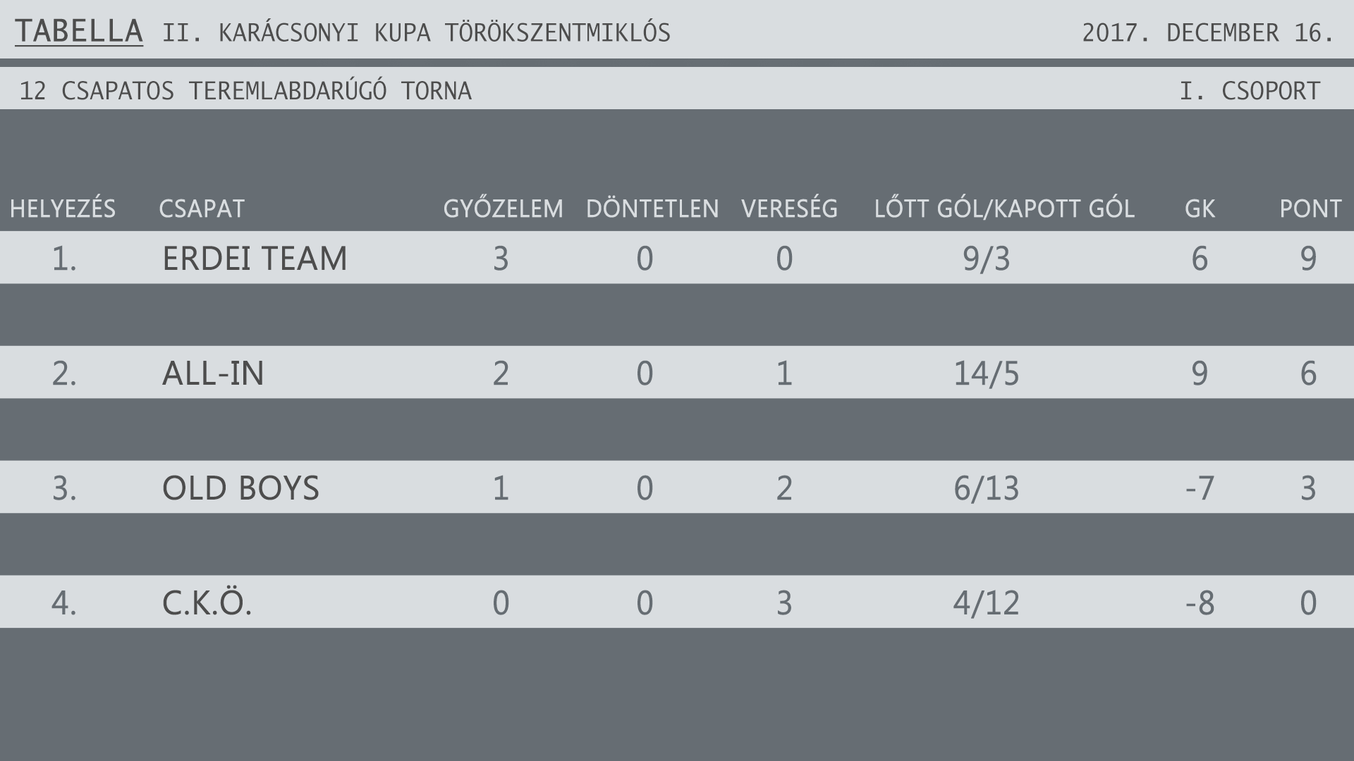 KARÁCSONY KUPA TEREMTORNA TABELLA 12 csapat I csoport