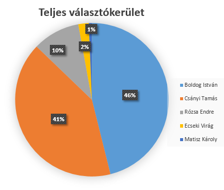 Választási eredmény Törökszentmiklóson