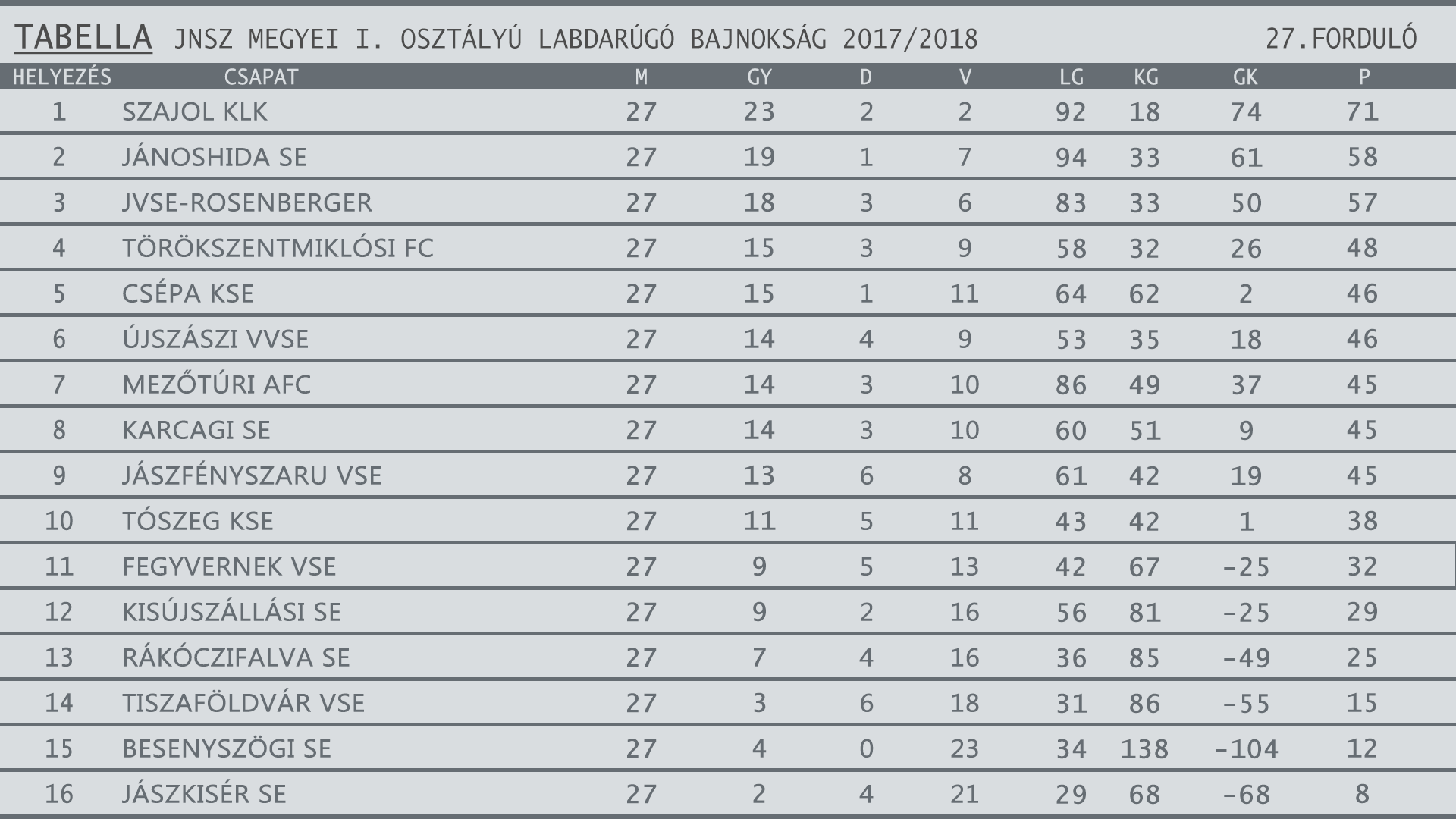 FOCITAB 2017 2018egyesítve 27. forduló