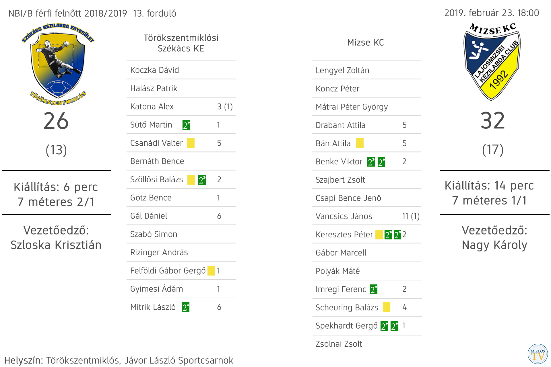 nagytábla nagy székács mizse kc 13. forduló 2019.02